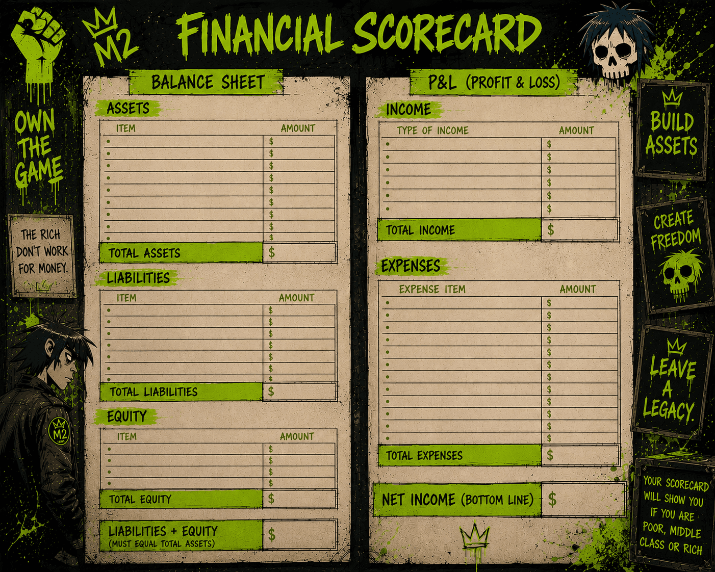 The M2 Financial Scorecard — a green-on-black grunge worksheet with a Balance Sheet (Assets, Liabilities, Equity) and a P&L (Income, Expenses, Net Income), plus the slogans 'OWN THE GAME', 'THE RICH DON'T WORK FOR MONEY', 'BUILD ASSETS / CREATE FREEDOM / LEAVE A LEGACY', and 'your scorecard will show you if you are poor, middle class or rich'.